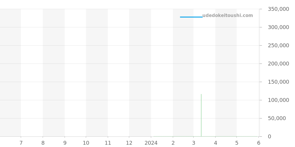 ハイドロスカフ H1全体 - クレール 価格・相場チャート(平均値, 1年)